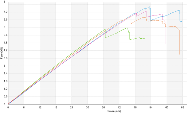 typický průběh zkoušky podle EN 789